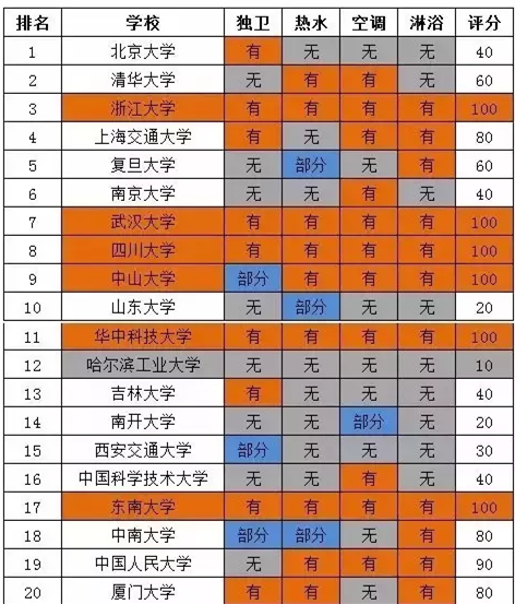 中国大学宿舍排行榜,顶级,轻奢,时尚都有谁